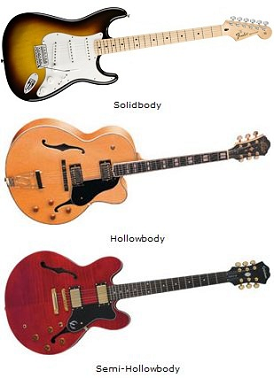 Guitar Body Types